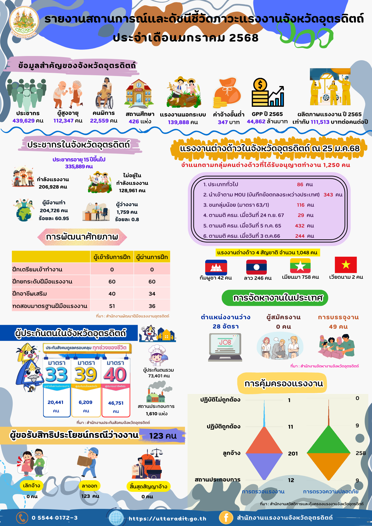 รายงานสถานการณ์และดัชนีชี้วัดภาวะแรงงานจังหวัดอุตรดิตถ์ ประจำเดือนมกราคม 2568