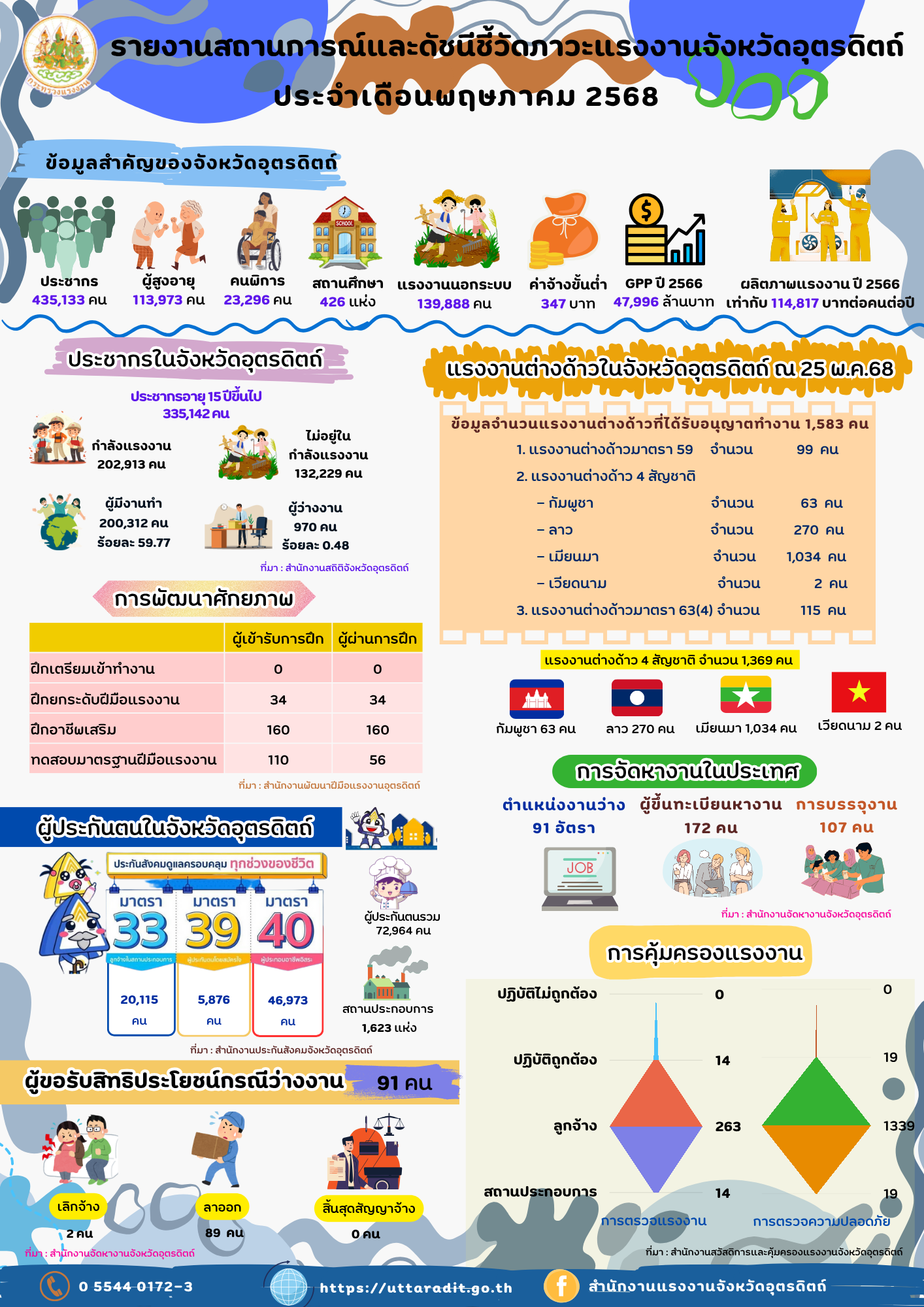 รายงานสถานการณ์และดัชนีชี้วัดภาวะแรงงานจังหวัดอุตรดิตถ์ ประจำเดือนพฤษภาคม 2568